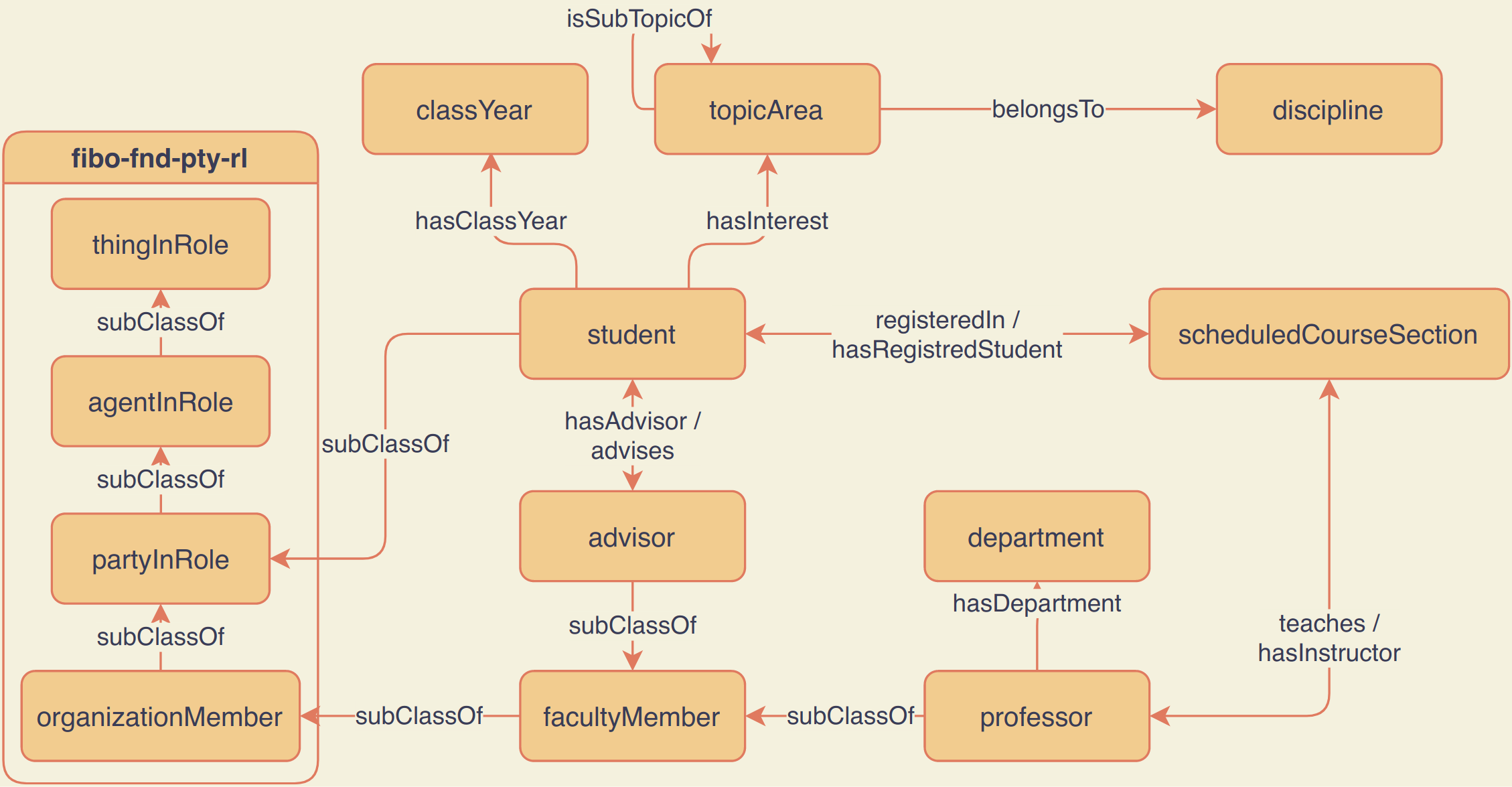 Ontology Engineering Class | Offered at RPI, Fall 2020